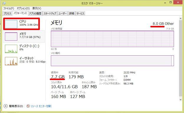 CPU使用率はいっぱいいっぱい。メモリも(最大)7.9GB使用