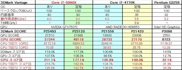 クロックを合わせるとCPU性能は4770Kのほぼ倍