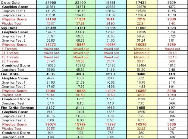 低負荷時は4770Kの方がよいとはこれ如何に。