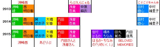 3年間の参加メンバーの変遷。地色はそれぞれのパーソナルカラー