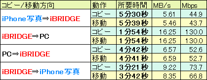 iBRIDGEへの書き込みがヤッパ速くはないな...