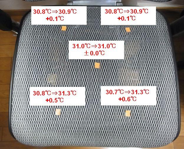 温度変化は±0.0~+0.6℃!
