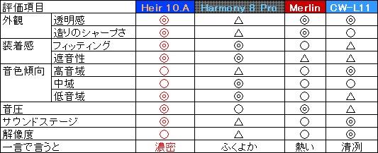 ま、今回のが一番高価なので絶対値が高いのは当然