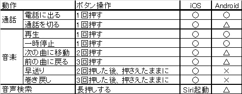 Android用としてはイマイチ?(△は機種によって動作が異なる)