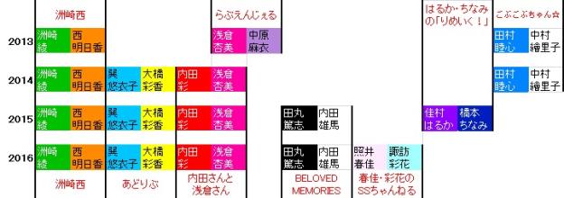 皆勤賞は「洲崎西」と浅倉杏美のみ