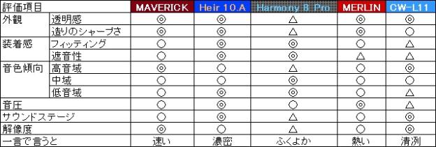 この表にない評価軸としては「味付け」は薄い