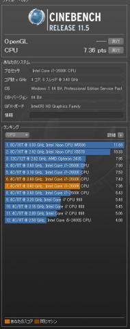 Cinebenchの結果です。