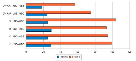 実転送速度比較