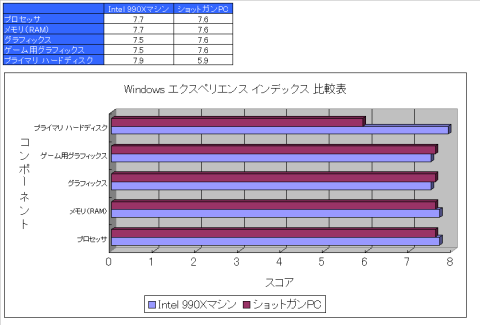 Windows エクスペリエンス インデックス 結果比較表