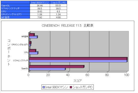 CINEBENCH RELEASE 11.5 比較表