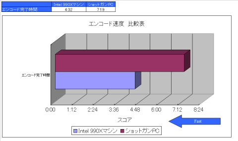 エンコード速度 比較表
