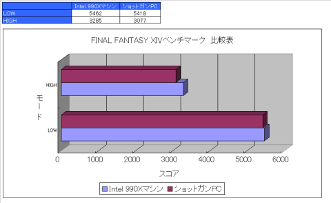 FINAL FANTASY XIVベンチマーク 比較表