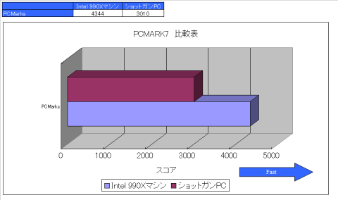 PCMARK7 比較表