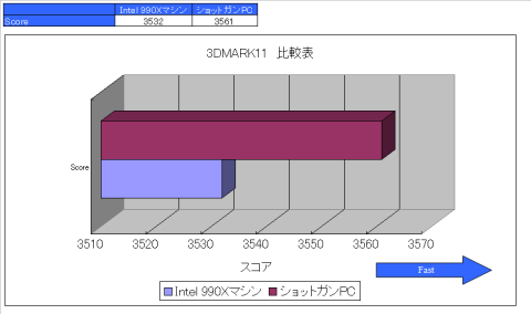 3DMARK11 比較表