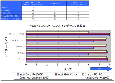Windows エクスペリエンス インデックス 結果比較表