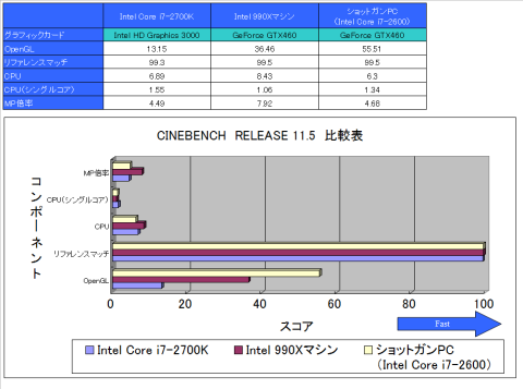 CINEBENCH RELEASE 11.5 比較表