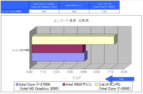 エンコード速度 比較表