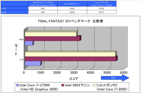 FINAL FANTASY XIVベンチマーク 比較表