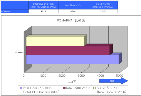 PCMARK7 比較表