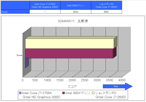 3DMARK11 比較表