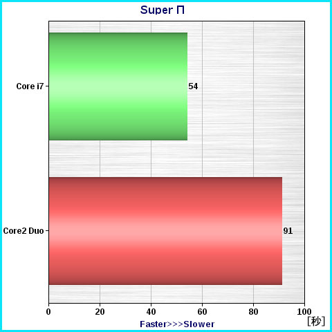 ここまで差が出るとは思いませんでした!