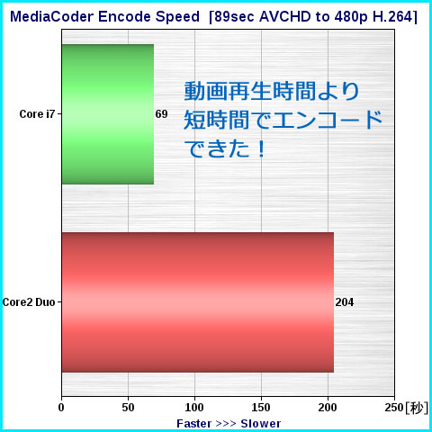 これは。。。Core i7(インテルHD2000)のハードウェア・エンコード。。。とても。。。速いです!!!