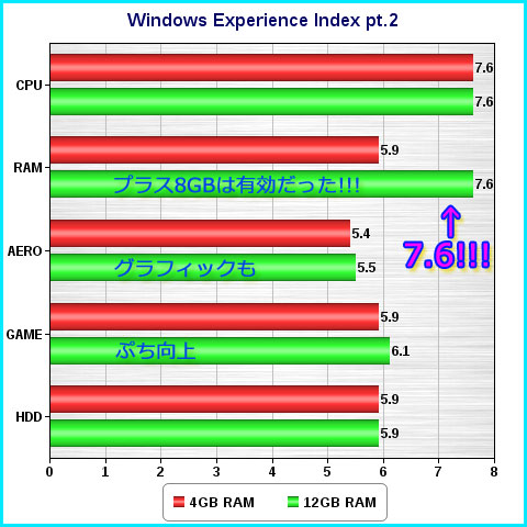 CPUとメモリの評価値が同じになった!!!
