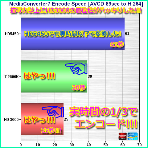 HD5450がんばった!でもhd3000がスゴ過ぎた!!!