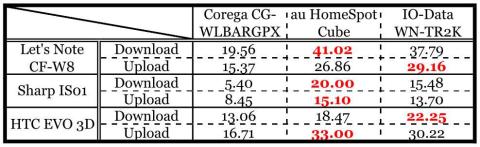 気になる測定結果は?