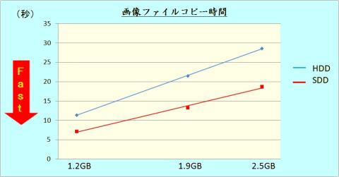 画像ファイルのコピー時間