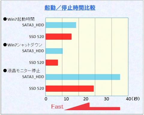 Win7起動とシャットダウン時間