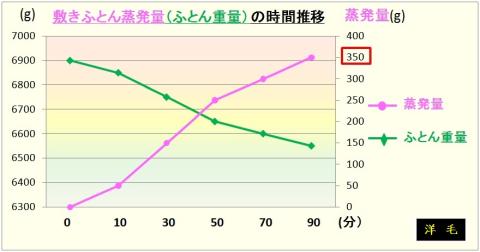 敷きふとんを上に!