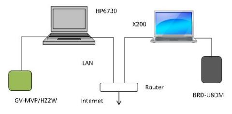 機器構成と接続