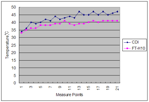 CDI温度とFT-H10実測温度の比較