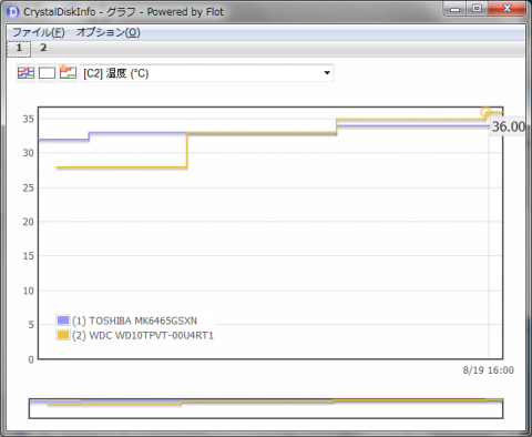 0Fillベンチマック時の温度履歴