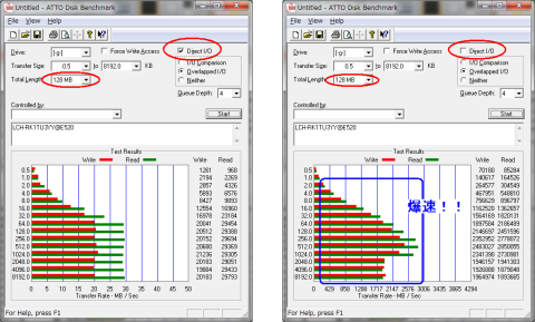 128MBのデータ書き込み量では爆速!!