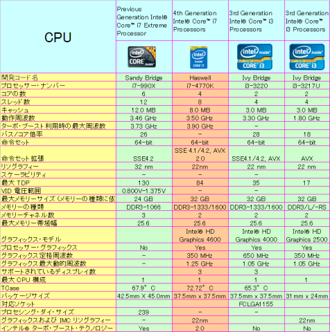 使用したCPUの主な仕様