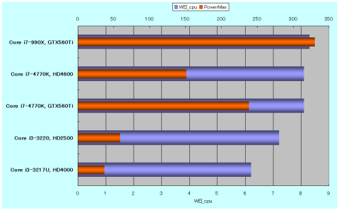 CPUスコアとPC消費電力