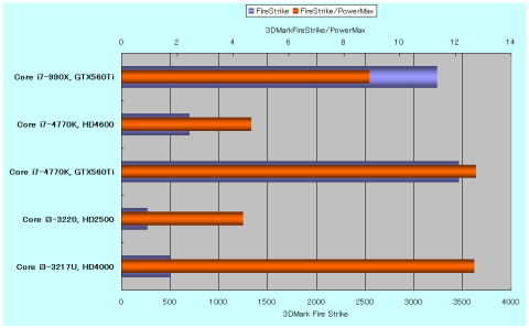 3DMarkのFire Strikeスコアと消費電力効率