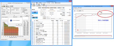 ATTO Disk Benchmarkによる2時間耐負荷テストの結果と温度変化