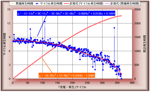 再生時間と充電/再生サイクルの関係(完了)