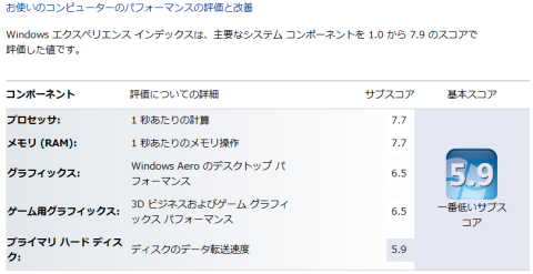 CPU内蔵のHD4000のみ使用時のWEI