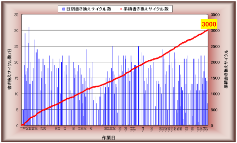 書き込みサイクルの進捗グラフ:3000サイクル達成