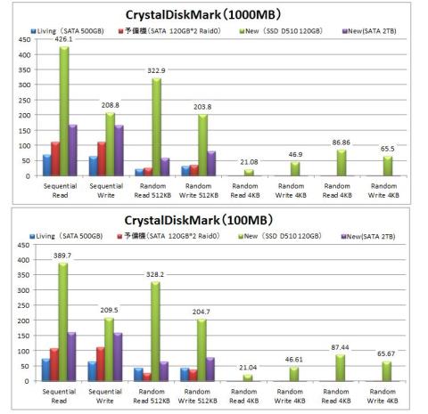 CrystalDiskMark(一覧)
