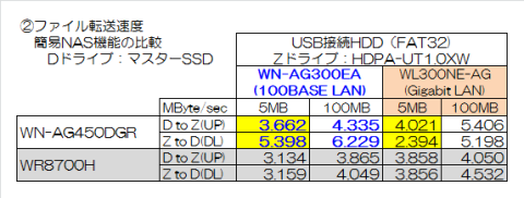 課題②簡易NASの比較結果
