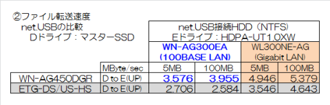 課題②netUSBの比較結果