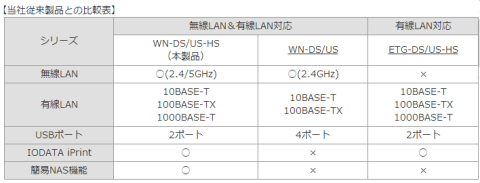 アイオーデータのHPより抜粋
