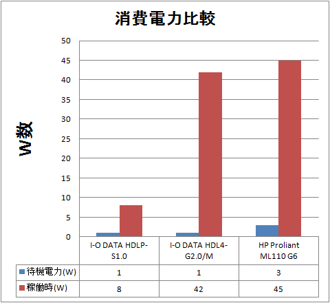 消費電力比較