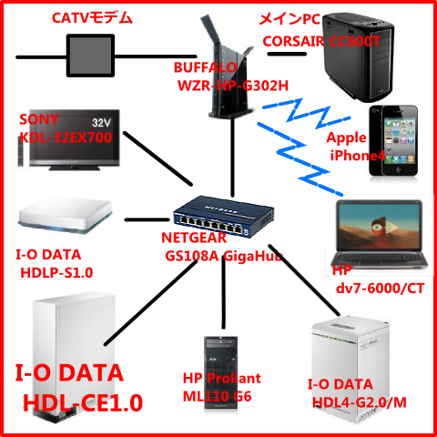 ネットワーク環境