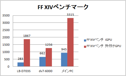FINAL FANTASY XIV ベンチマーク